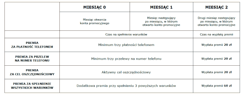 120 zł premii w mBanku