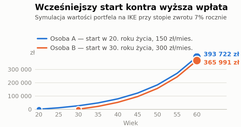 Wykres: wartość portfela na IKE w zależności od wieku rozpoczęcia inwestowania