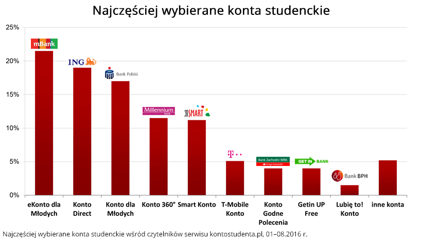 Najczęściej wybierane konta studenckie